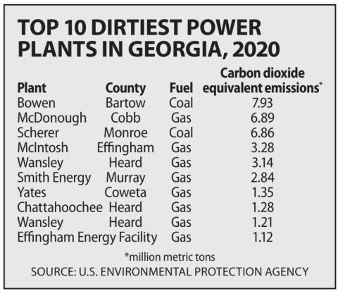 Three Georgia power plants land on list of nation’s dirtiest